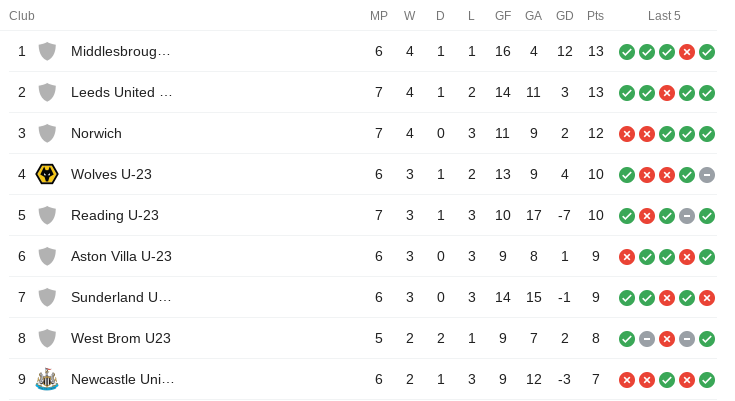 Exactly What Happened And Who Impressed As Sunderland U23s Beat Wolves In Premier League 2 Sunderland Echo